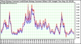 Solar PV/Inverter Performance Photovoltaic Panel Current Output