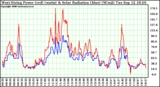 Solar PV/Inverter Performance West Array Power Output & Solar Radiation