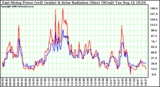 Solar PV/Inverter Performance East Array Power Output & Solar Radiation