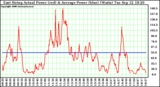 Solar PV/Inverter Performance East Array Actual & Average Power Output