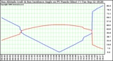Solar PV/Inverter Performance Sun Altitude Angle & Sun Incidence Angle on PV Panels
