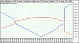 Solar PV/Inverter Performance Sun Altitude Angle & Sun Incidence Angle on PV Panels