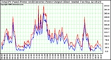 Solar PV/Inverter Performance PV Panel Power Output & Inverter Power Output