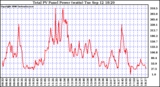 Solar PV/Inverter Performance Total PV Power Output