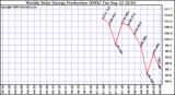 Solar PV/Inverter Performance Weekly Solar Energy Production