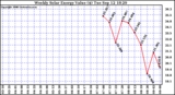 Solar PV/Inverter Performance Weekly Solar Energy Production Value