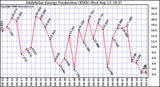 Solar PV/Inverter Performance Daily Solar Energy Production