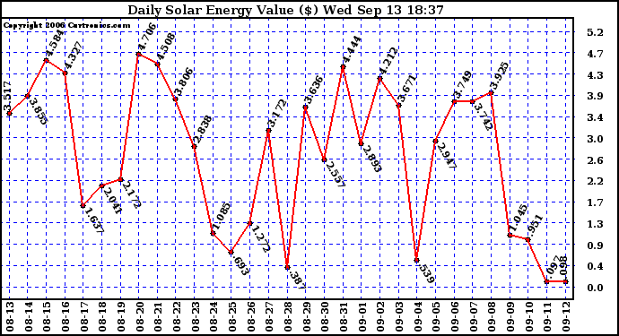 Solar PV/Inverter Performance Daily Solar Energy Production Value