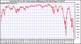 Solar PV/Inverter Performance Inverter DC to AC Conversion Efficiency