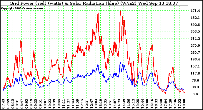 Solar PV/Inverter Performance Grid Power & Solar Radiation