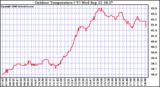 Solar PV/Inverter Performance Outdoor Temperature