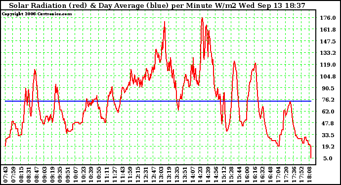 Solar PV/Inverter Performance Solar Radiation & Day Average per Minute