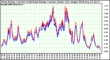 Solar PV/Inverter Performance Photovoltaic Panel Current Output