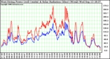 Solar PV/Inverter Performance West Array Power Output & Solar Radiation