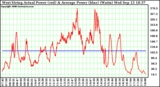 Solar PV/Inverter Performance West Array Actual & Average Power Output