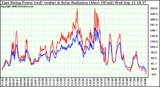 Solar PV/Inverter Performance East Array Power Output & Solar Radiation