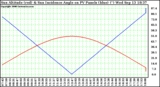 Solar PV/Inverter Performance Sun Altitude Angle & Sun Incidence Angle on PV Panels