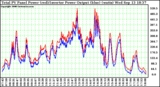 Solar PV/Inverter Performance PV Panel Power Output & Inverter Power Output