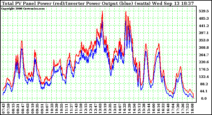 Solar PV/Inverter Performance PV Panel Power Output & Inverter Power Output