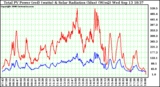 Solar PV/Inverter Performance Total PV Power Output & Solar Radiation