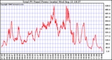 Solar PV/Inverter Performance Total PV Power Output