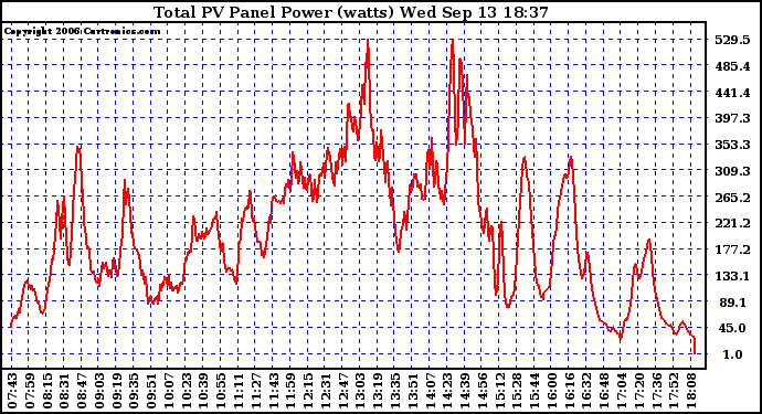 Solar PV/Inverter Performance Total PV Power Output