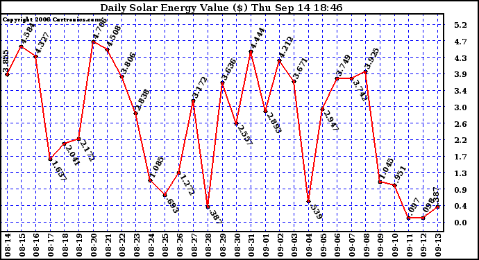 Solar PV/Inverter Performance Daily Solar Energy Production Value