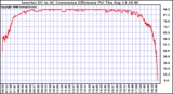 Solar PV/Inverter Performance Inverter DC to AC Conversion Efficiency