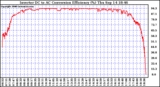 Solar PV/Inverter Performance Inverter DC to AC Conversion Efficiency