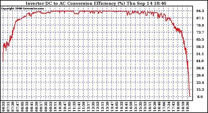 Solar PV/Inverter Performance Inverter DC to AC Conversion Efficiency