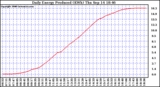 Solar PV/Inverter Performance Daily Energy Production