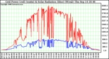 Solar PV/Inverter Performance Grid Power & Solar Radiation