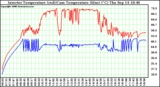 Solar PV/Inverter Performance Inverter Operating Temperature