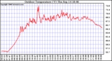 Solar PV/Inverter Performance Outdoor Temperature