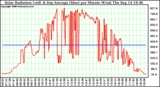 Solar PV/Inverter Performance Solar Radiation & Day Average per Minute