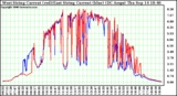 Solar PV/Inverter Performance Photovoltaic Panel Current Output