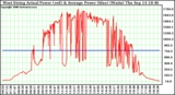 Solar PV/Inverter Performance West Array Actual & Average Power Output