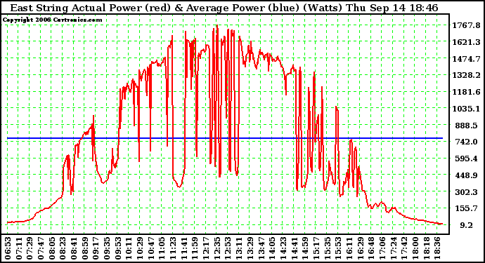 Solar PV/Inverter Performance East Array Actual & Average Power Output