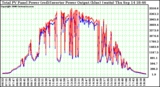 Solar PV/Inverter Performance PV Panel Power Output & Inverter Power Output