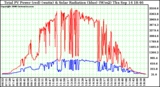 Solar PV/Inverter Performance Total PV Power Output & Solar Radiation