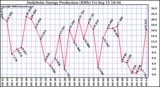 Solar PV/Inverter Performance Daily Solar Energy Production