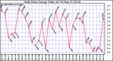 Solar PV/Inverter Performance Daily Solar Energy Production Value