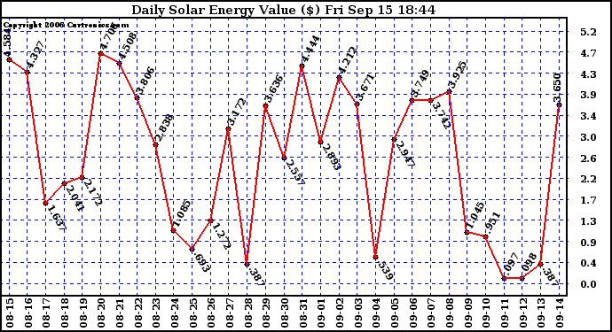 Solar PV/Inverter Performance Daily Solar Energy Production Value