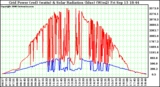 Solar PV/Inverter Performance Grid Power & Solar Radiation