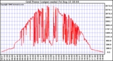 Solar PV/Inverter Performance Inverter Power Output