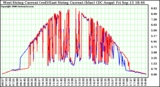 Solar PV/Inverter Performance Photovoltaic Panel Current Output