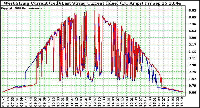 Solar PV/Inverter Performance Photovoltaic Panel Current Output