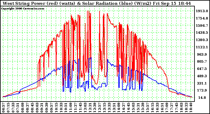 Solar PV/Inverter Performance West Array Power Output & Solar Radiation