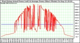 Solar PV/Inverter Performance West Array Actual & Average Power Output