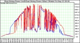 Solar PV/Inverter Performance Photovoltaic Panel Power Output